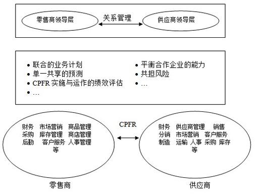 scm的协同新模式-协同计划,预测与补货cpfr(三)-大势至软件官网,防arp