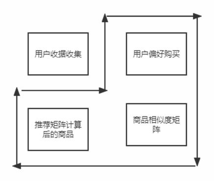 大数据商品推荐系统