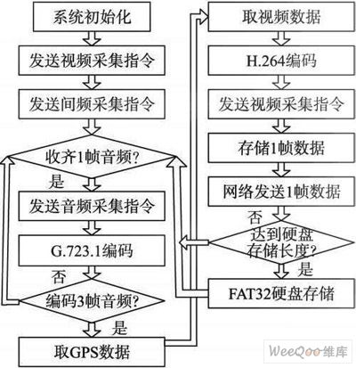 基于dm642的定位视音频采集器的设计与实现