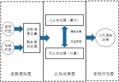 人机混合智能 新一代智能系统的发展趋势