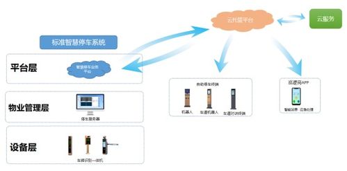 智慧停车整体解决方案 停车云托管系统 智能终端设备 移动应用软件