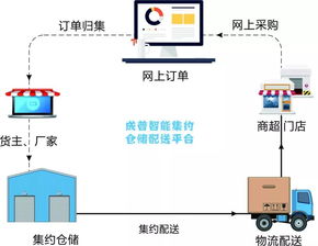 仓储配送解决方案解读 附相关软件产品