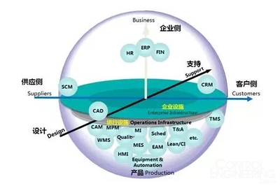 工业软件成为了工业4.0的“灵魂”