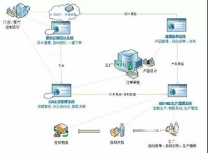 整木定制家居如何把握数字化网络管理系统的核心