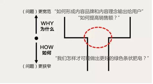 系统性寻找产品突破口 产品规划和概念设计实战解析