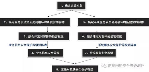 等级保护 信息网络系统定级标准是什么