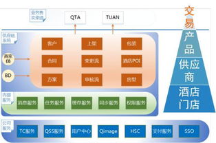 去哪儿网酒店供应链系统架构