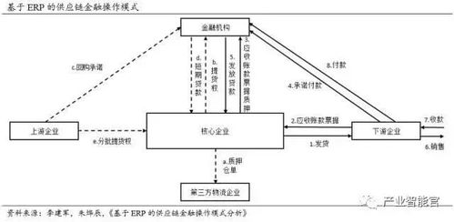 供应链金融实际操作模式