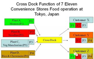 13张图读懂7 11的供应链运营体系