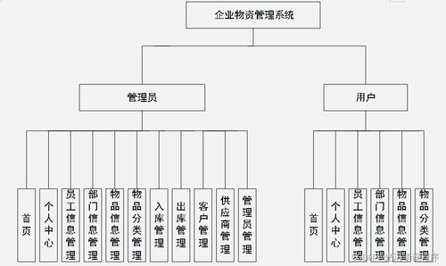 java php net python企业物资管理系统