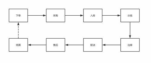 从0 1进行电商全品类配送供应链系统设计 业务介绍和系统概述