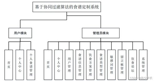 java ssm基于协同过滤算法的食谱定制系统 程序 lw