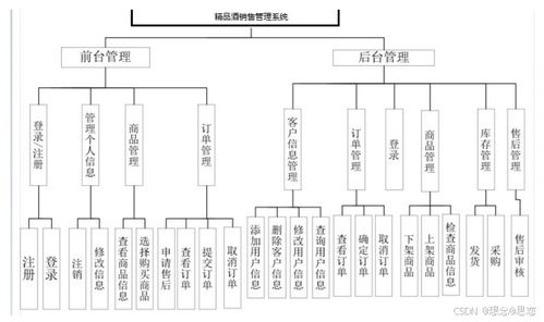 基于ssm jsp的精品酒销售管理系统设计与实现