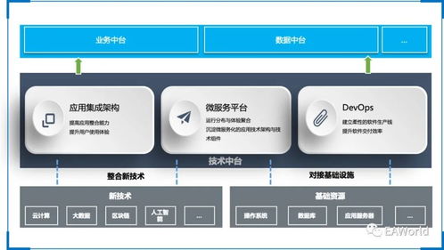 技术中台建设方法和关键设计