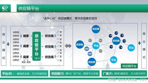 城市产业带供应链解决方案